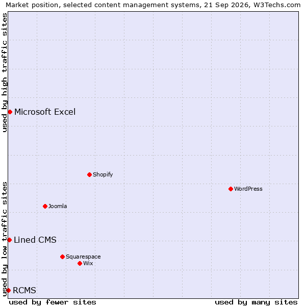 Market position of Microsoft Excel vs. Lined CMS vs. RCMS