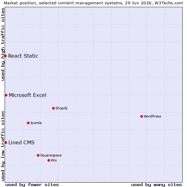 Market position of Microsoft Excel vs. Lined CMS vs. React Static