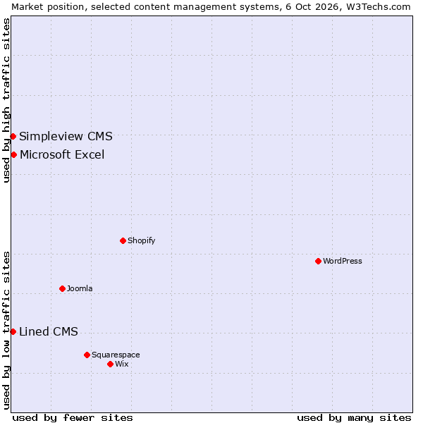Market position of Microsoft Excel vs. Simpleview CMS vs. Lined CMS
