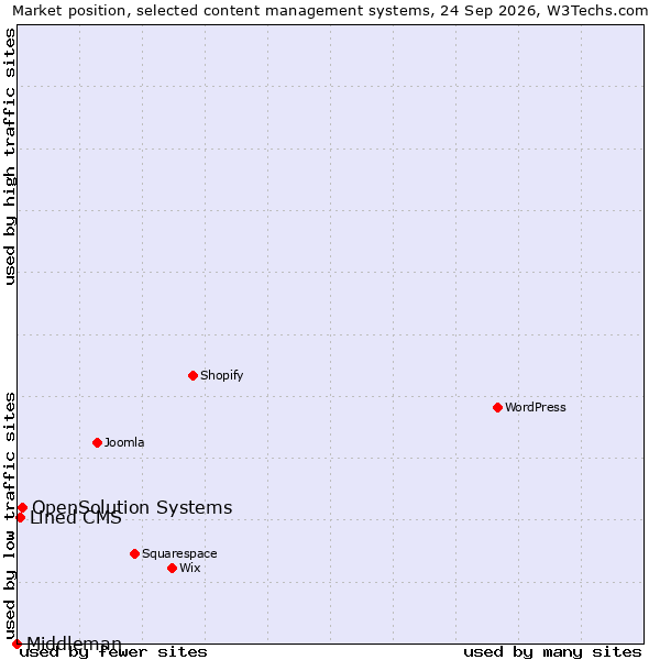 Market position of OpenSolution Systems vs. Lined CMS vs. Middleman