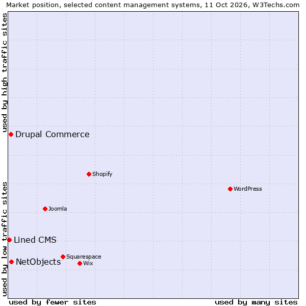 Market position of NetObjects vs. Drupal Commerce vs. Lined CMS