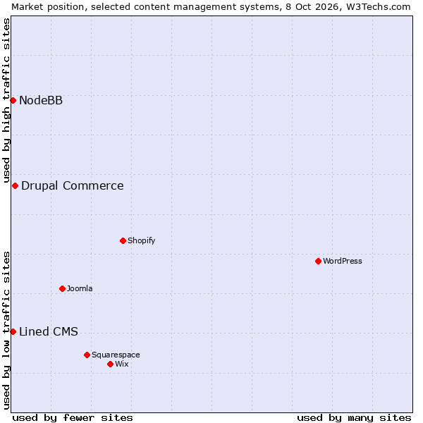 Market position of Drupal Commerce vs. Lined CMS vs. NodeBB
