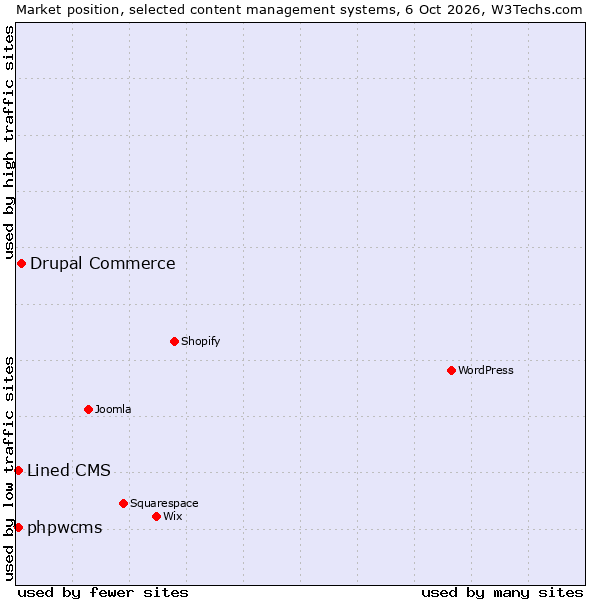 Market position of Drupal Commerce vs. Lined CMS vs. phpwcms