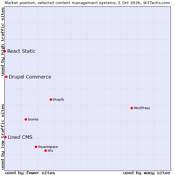 Market position of Drupal Commerce vs. Lined CMS vs. React Static