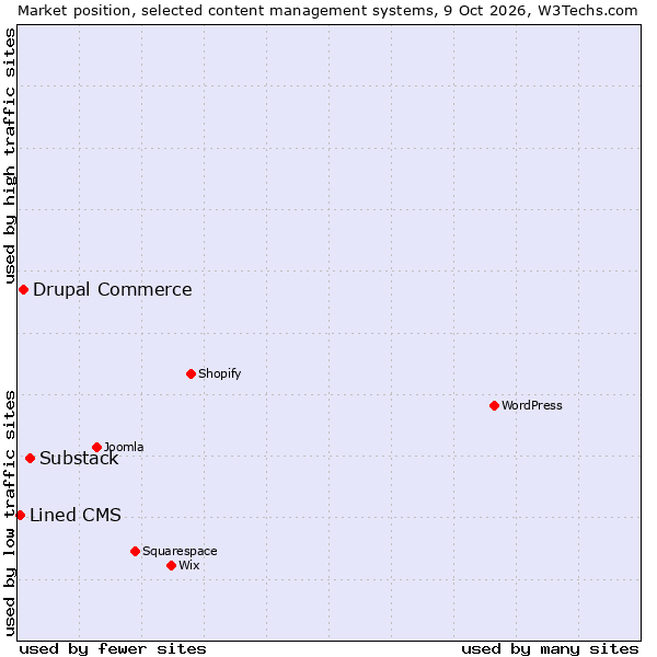 Market position of Substack vs. Drupal Commerce vs. Lined CMS