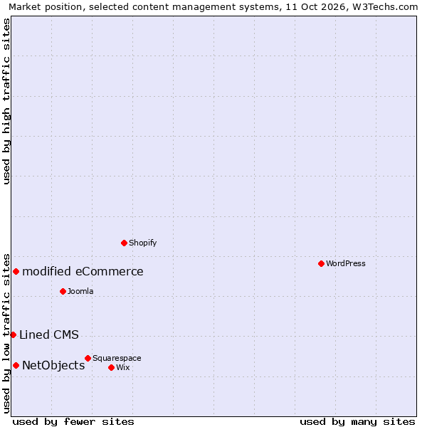 Market position of modified eCommerce vs. NetObjects vs. Lined CMS