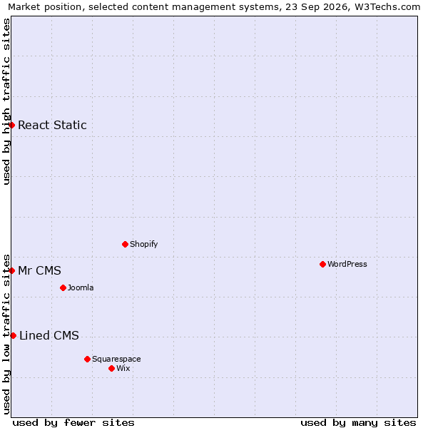 Market position of Lined CMS vs. React Static vs. Mr CMS