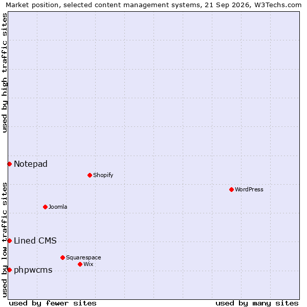 Market position of Notepad vs. Lined CMS vs. phpwcms