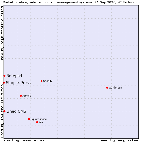 Market position of Notepad vs. Lined CMS vs. Simple:Press