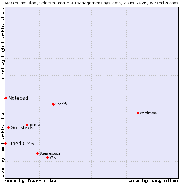Market position of Substack vs. Notepad vs. Lined CMS
