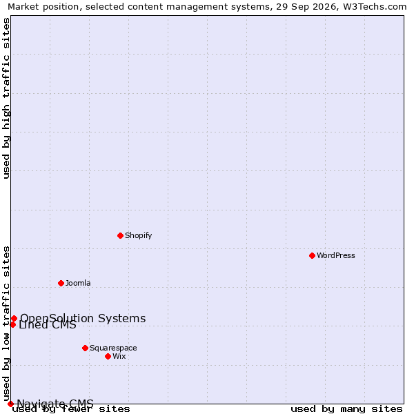 Market position of OpenSolution Systems vs. Lined CMS vs. Navigate CMS