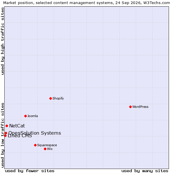 Market position of NetCat vs. OpenSolution Systems vs. Lined CMS