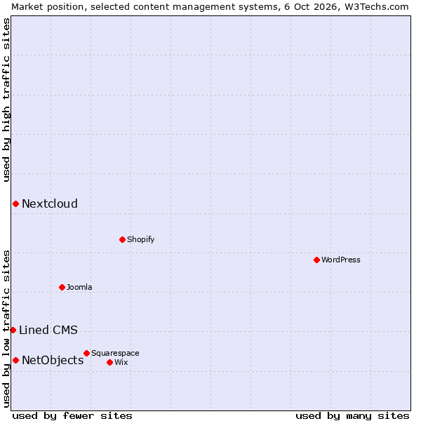 Market position of Nextcloud vs. NetObjects vs. Lined CMS