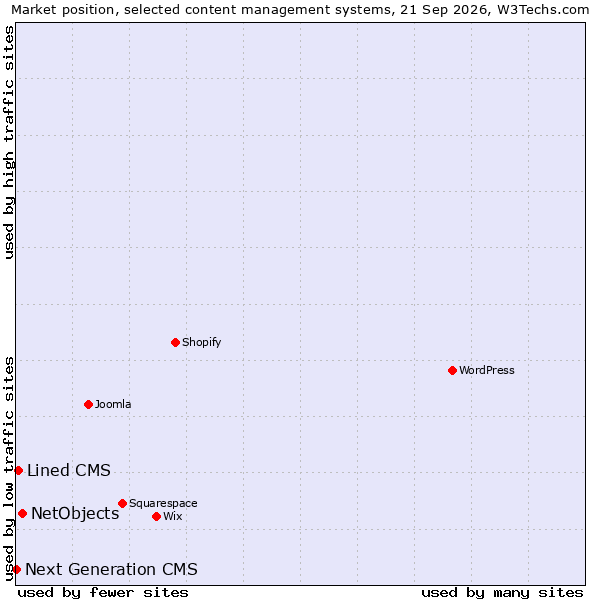 Market position of NetObjects vs. Lined CMS vs. Next Generation CMS