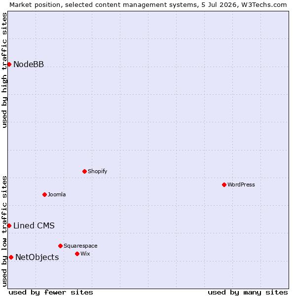 Market position of NetObjects vs. Lined CMS vs. NodeBB