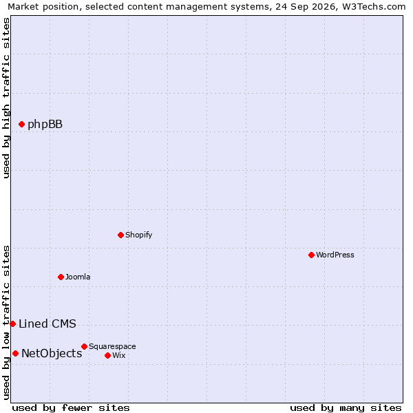 Market position of phpBB vs. NetObjects vs. Lined CMS