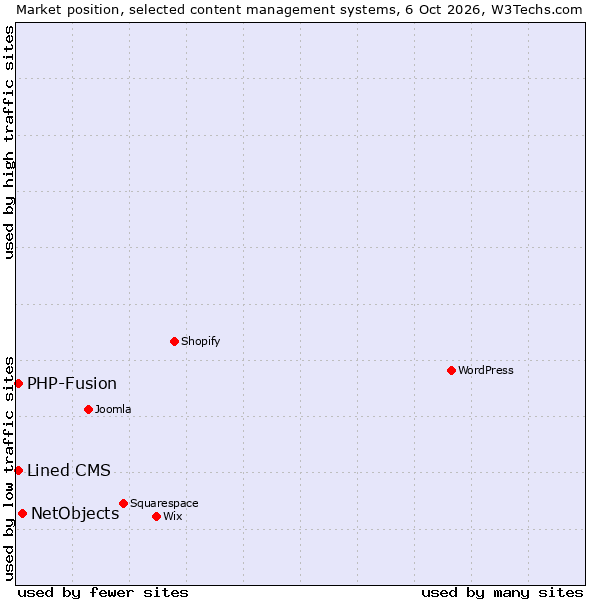 Market position of NetObjects vs. PHP-Fusion vs. Lined CMS