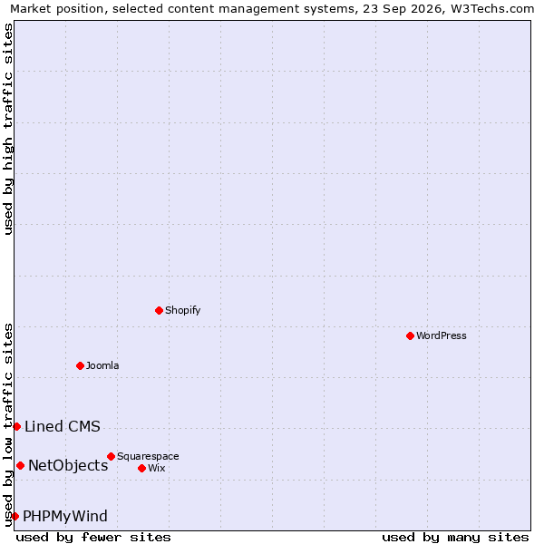 Market position of NetObjects vs. Lined CMS vs. PHPMyWind
