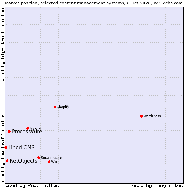 Market position of ProcessWire vs. NetObjects vs. Lined CMS
