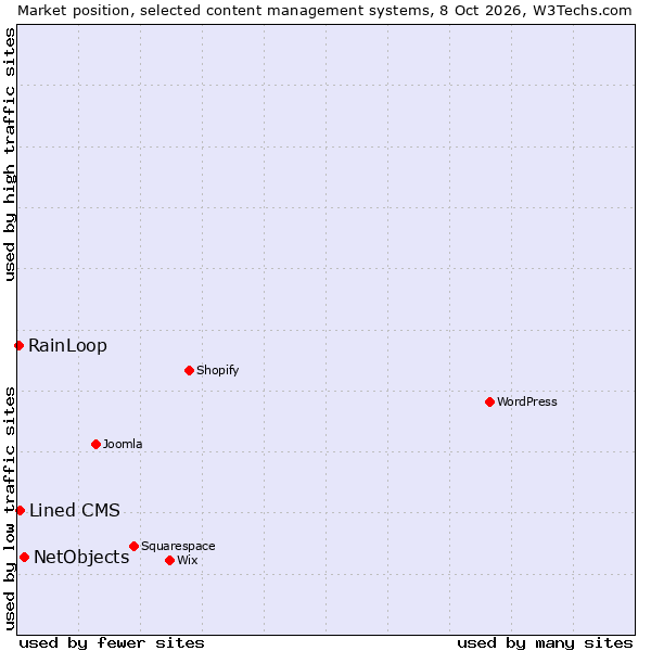 Market position of NetObjects vs. Lined CMS vs. RainLoop