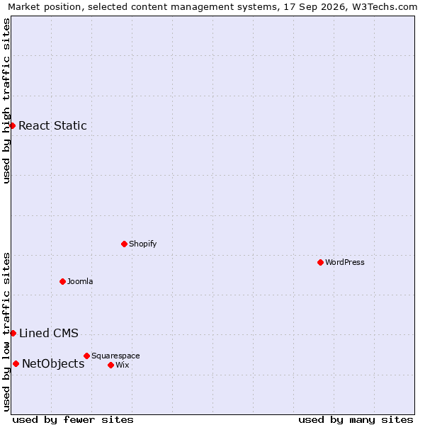 Market position of NetObjects vs. Lined CMS vs. React Static