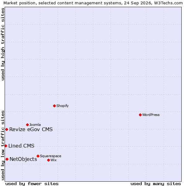 Market position of NetObjects vs. Revize eGov CMS vs. Lined CMS