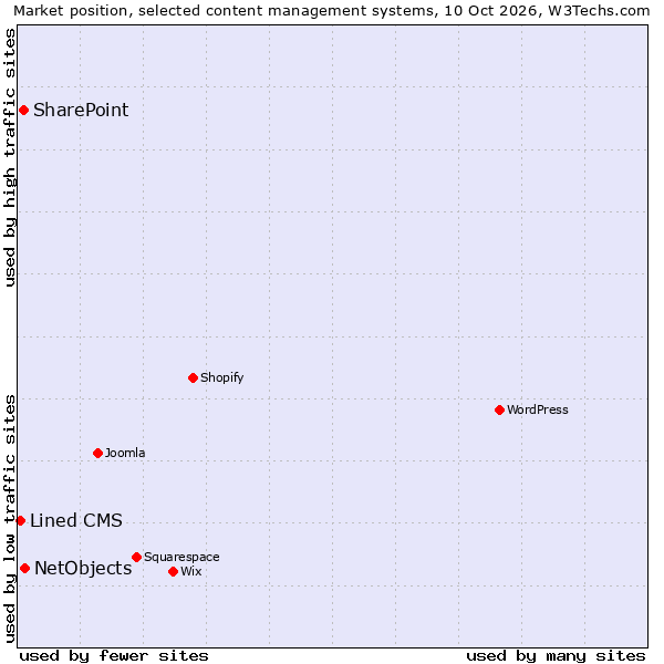 Market position of NetObjects vs. SharePoint vs. Lined CMS