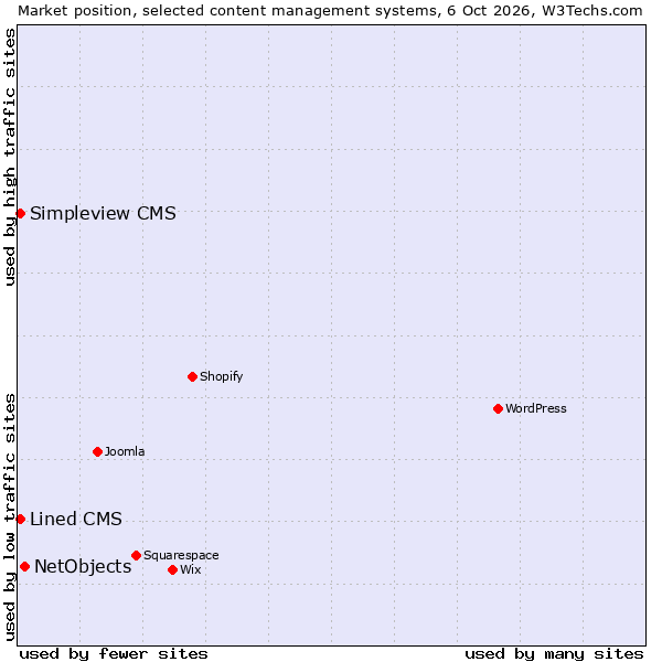 Market position of NetObjects vs. Simpleview CMS vs. Lined CMS