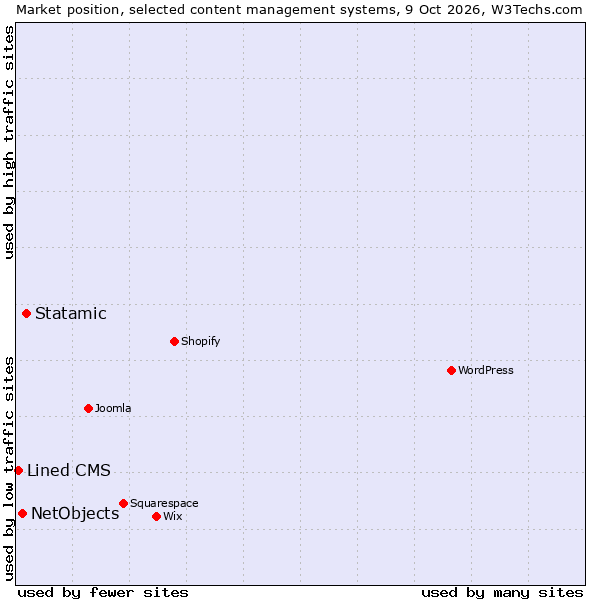 Market position of Statamic vs. NetObjects vs. Lined CMS