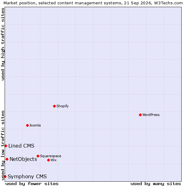 Market position of NetObjects vs. Lined CMS vs. Symphony CMS