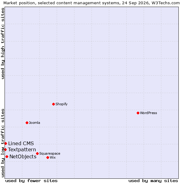 Market position of NetObjects vs. Lined CMS vs. Textpattern