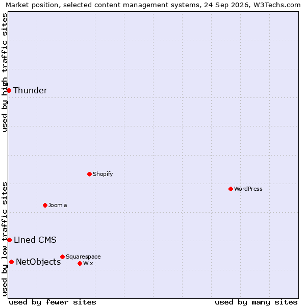 Market position of NetObjects vs. Lined CMS vs. Thunder
