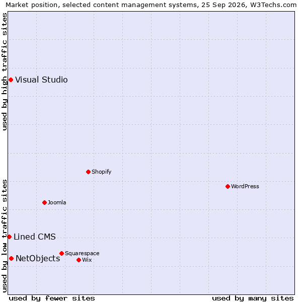 Market position of NetObjects vs. Visual Studio vs. Lined CMS