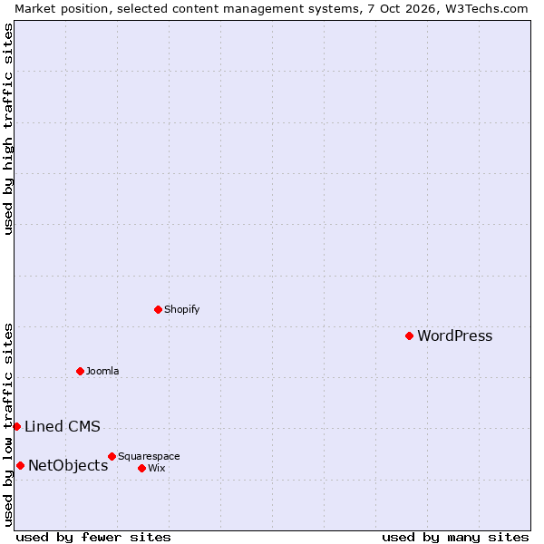 Market position of WordPress vs. NetObjects vs. Lined CMS
