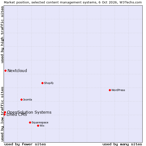 Market position of Nextcloud vs. OpenSolution Systems vs. Lined CMS