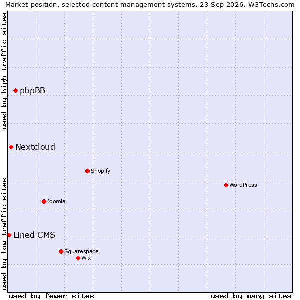 Market position of phpBB vs. Nextcloud vs. Lined CMS