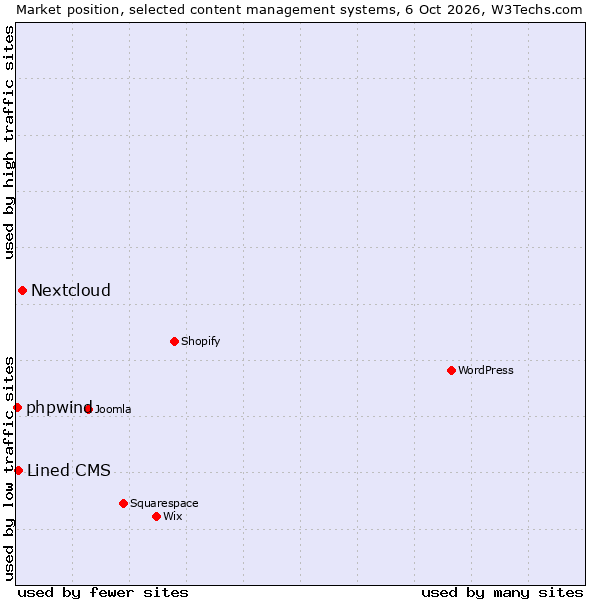 Market position of Nextcloud vs. Lined CMS vs. phpwind