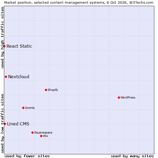 Market position of Nextcloud vs. Lined CMS vs. React Static