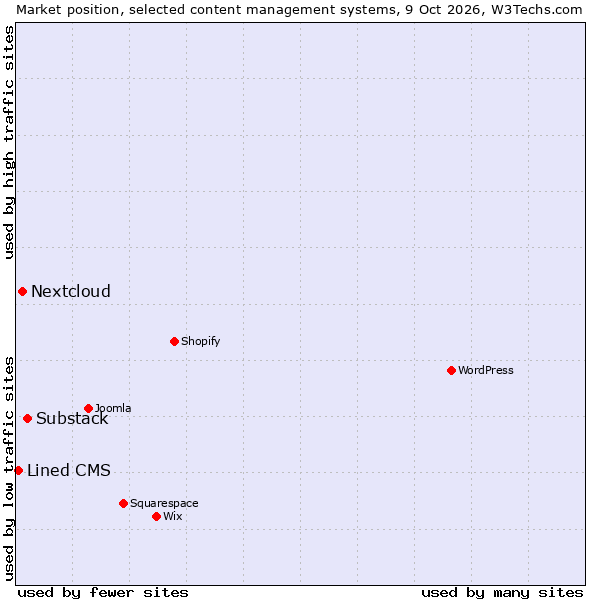 Market position of Substack vs. Nextcloud vs. Lined CMS