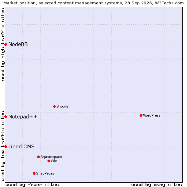 Market position of Lined CMS vs. Notepad++ vs. NodeBB