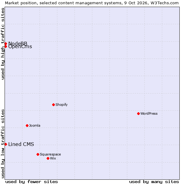 Market position of OpenCms vs. Lined CMS vs. NodeBB