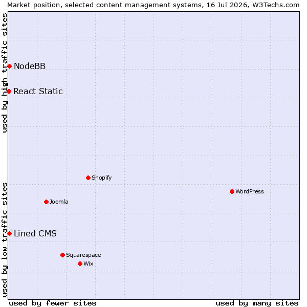 Market position of Lined CMS vs. NodeBB vs. React Static
