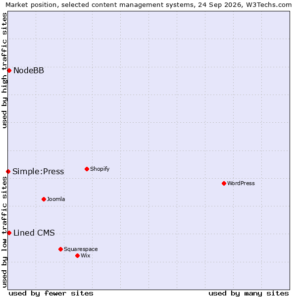 Market position of Lined CMS vs. NodeBB vs. Simple:Press