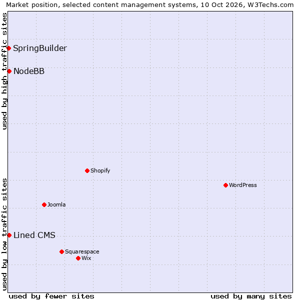 Market position of Lined CMS vs. NodeBB vs. SpringBuilder