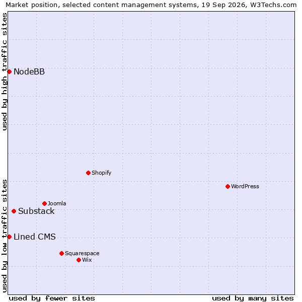 Market position of Substack vs. Lined CMS vs. NodeBB