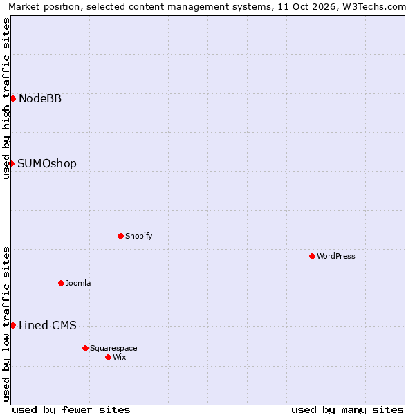 Market position of Lined CMS vs. NodeBB vs. SUMOshop