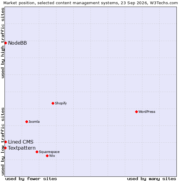 Market position of Lined CMS vs. NodeBB vs. Textpattern