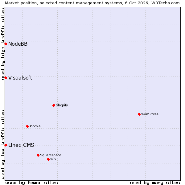 Market position of Lined CMS vs. Visualsoft vs. NodeBB