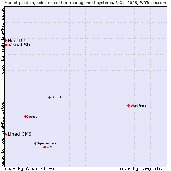 Market position of Visual Studio vs. Lined CMS vs. NodeBB