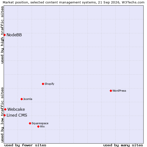 Market position of Webcake vs. Lined CMS vs. NodeBB